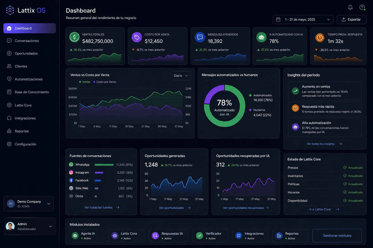 Dashboard de Lattix OS: ventas totales, costo por venta, mensajes atendidos, porcentaje automatizado con IA, tiempo promedio de respuesta, fuentes de conversación e insights del período