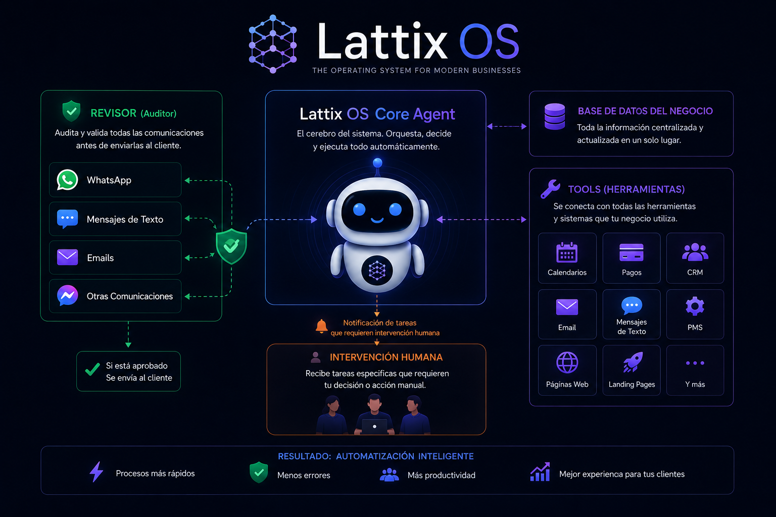 Lattix OS Core Agent: el orquestador central que audita cada comunicación con un revisor, consulta la base de datos del negocio, se conecta con calendarios, pagos y CRM, y escala a intervención humana cuando es necesario