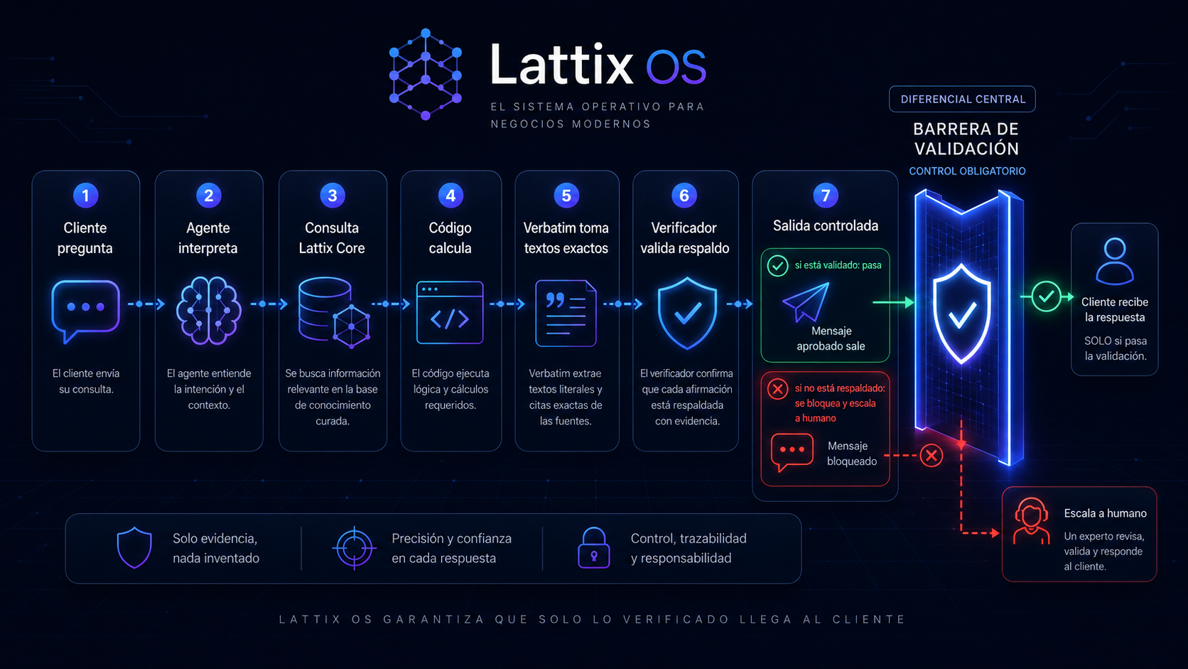 Arquitectura Verbatim: cliente pregunta, agente interpreta, consulta Lattix Core, código calcula, Verbatim toma textos exactos, verificador valida respaldo y sale por la barrera de validación