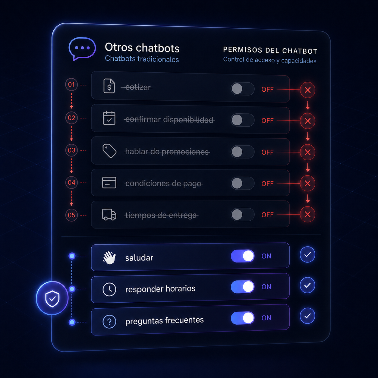Cuando un chatbot común comete un error, la empresa le apaga cotizar, confirmar disponibilidad, promociones, condiciones de pago y tiempos de entrega