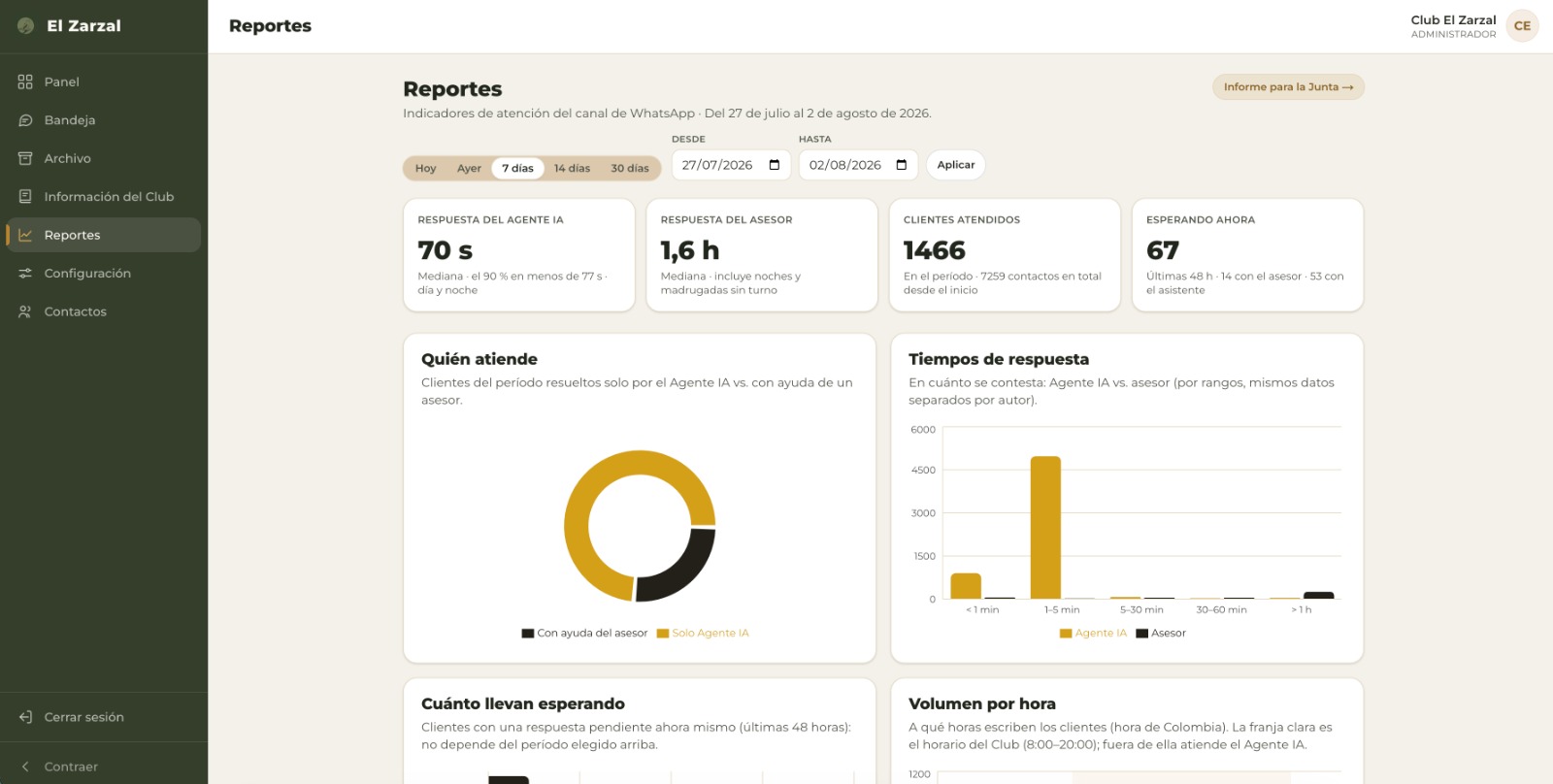Reportes de Club El Zarzal: respuesta del agente IA, clientes atendidos y quién resuelve cada conversación